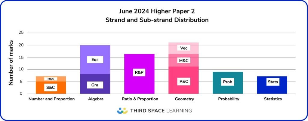 GCSE 2024 Paper 2 Analysis - Higher strand and sub-strand distribution bar chart