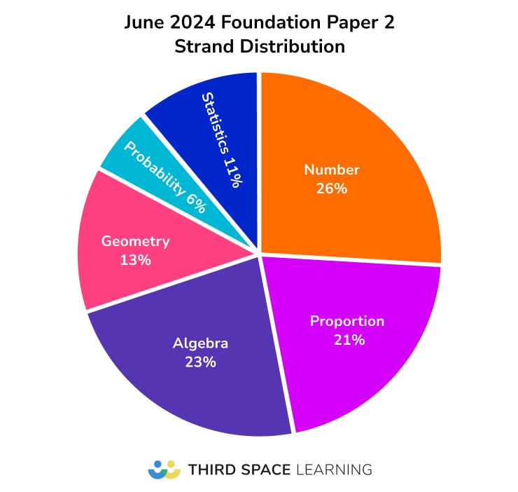 GCSE 2024 Paper 2 Analysis - Foundation strand distribution pie chart
