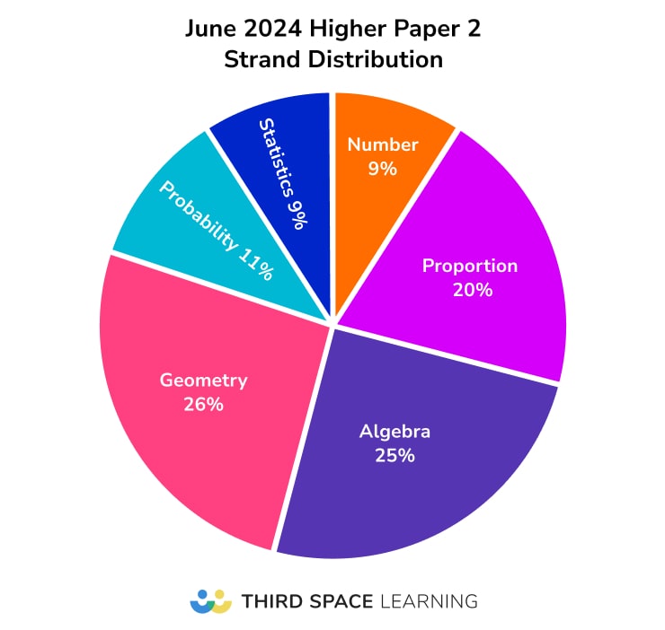 GCSE 2024 Paper 2 Analysis - Foundation June series comparison bar chart