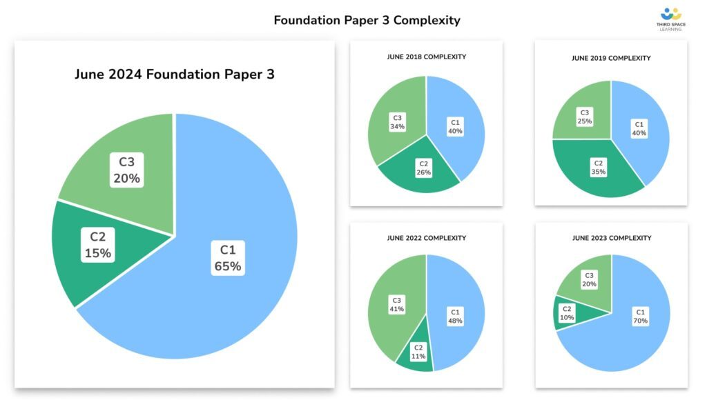 GCSE 2024 Paper 3 Analysis - Foundation complexity pie charts