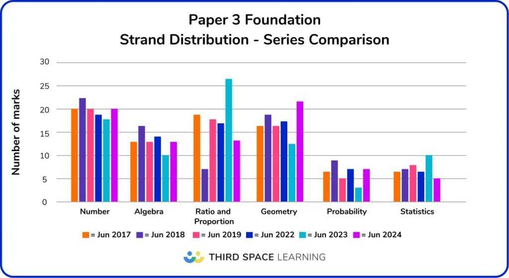 GCSE 2024 Paper 3 Analysis - Foundation June series comparison bar chart