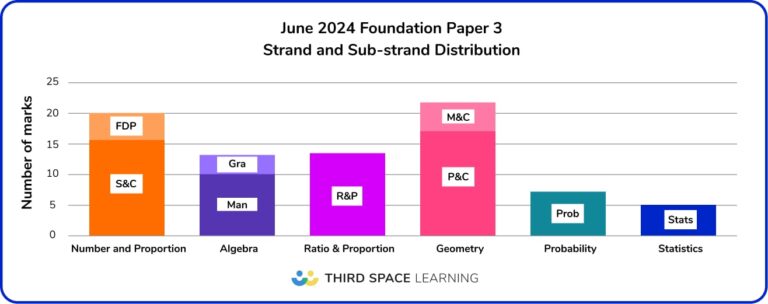 GCSE Maths Paper 3 2024: Summary Of Topics & Question Types