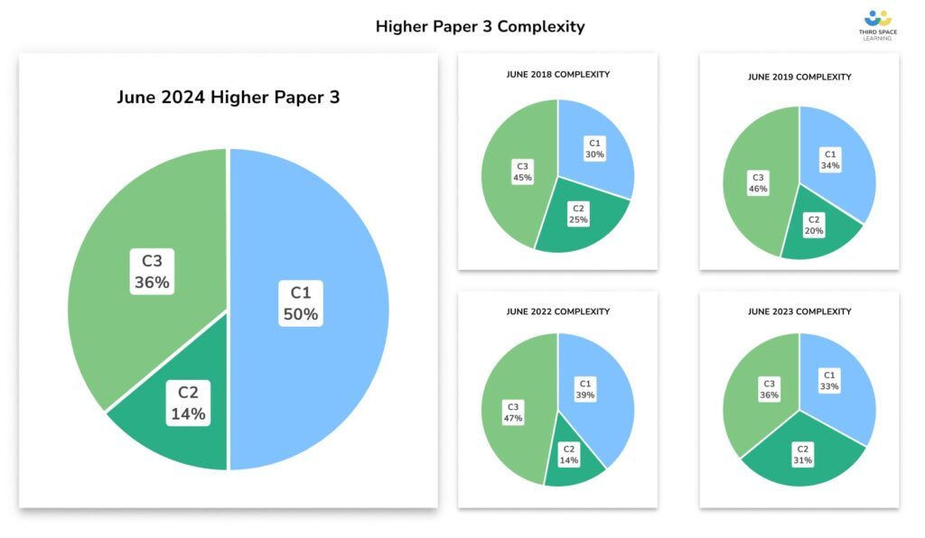 GCSE 2024 Paper 3 Analysis - Higher complexity pie charts