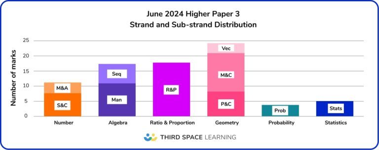 GCSE Maths Paper 3 2024: Summary Of Topics & Question Types