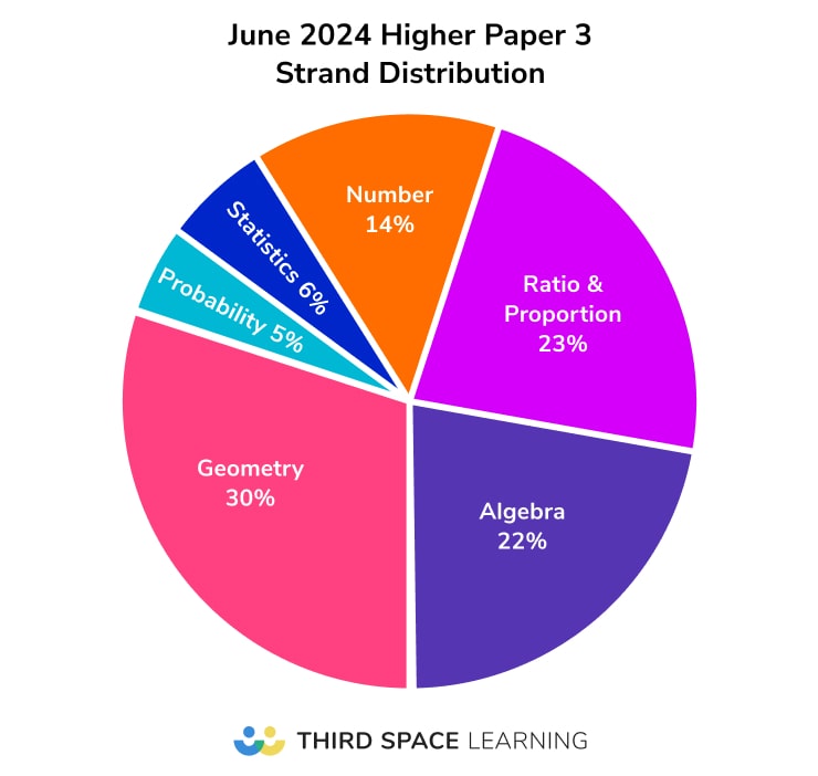 GCSE 2024 Paper 3 Analysis - Higher strand distribution pie chart
