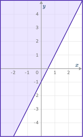 Graphing inequalities 13 US