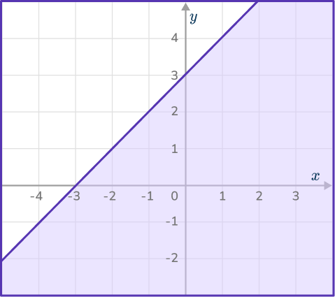 Graphing inequalities 22 US