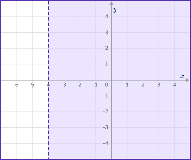 Graphing inequalities 7 US