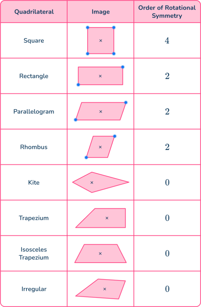 Rotational Symmetry - Math Steps, Examples & Questions