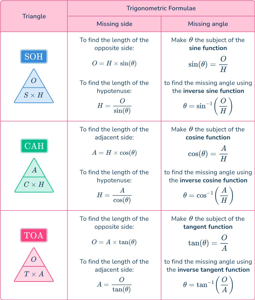 SOHCAHTOA - Math Steps, Examples & Questions