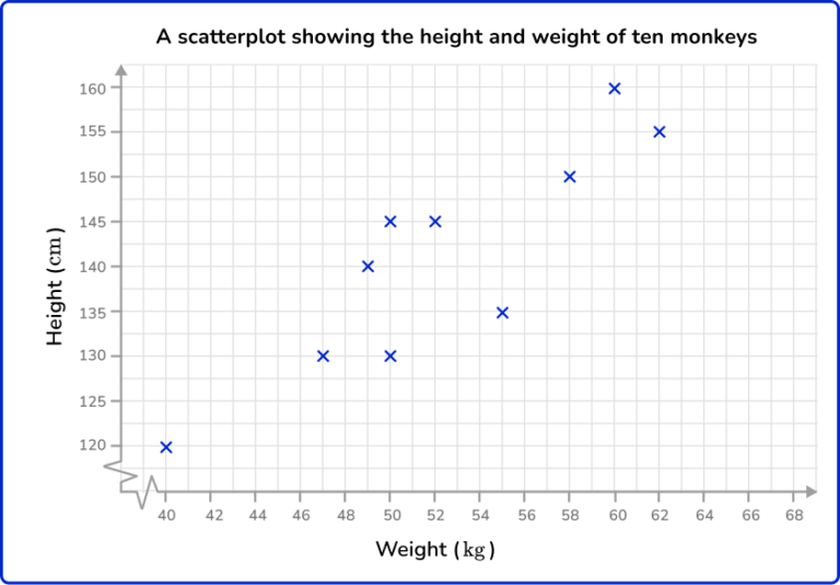 Scatterplot - Math Steps, Examples & Questions