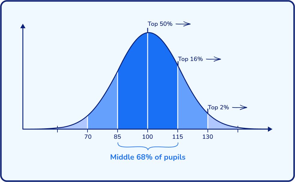 Standardised scores bell curve