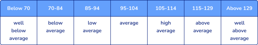 standardised scores confidence bands 