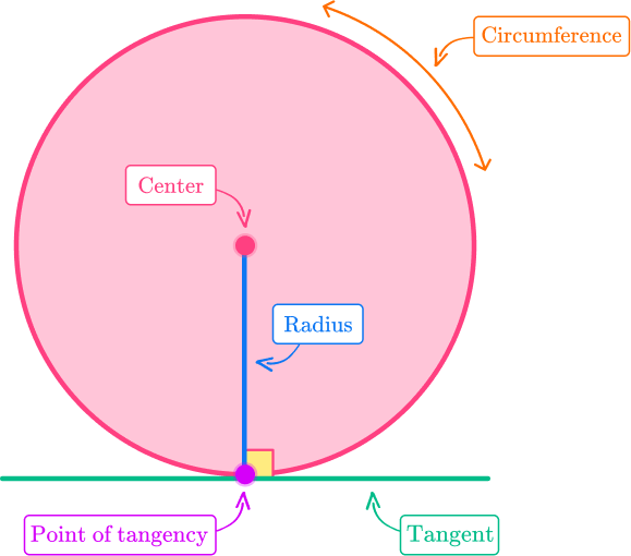 Tangent of a circle 4 US