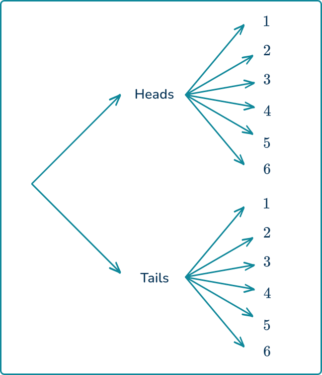 Tree diagram probability 1 US
