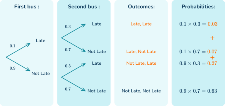 Tree Diagram Probability - Math Steps, Examples & Questions