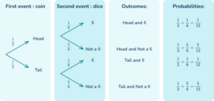 Tree Diagram Probability - Math Steps, Examples & Questions