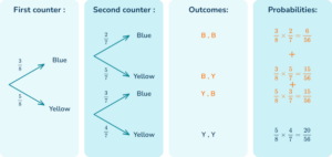 Tree Diagram Probability - Math Steps, Examples & Questions