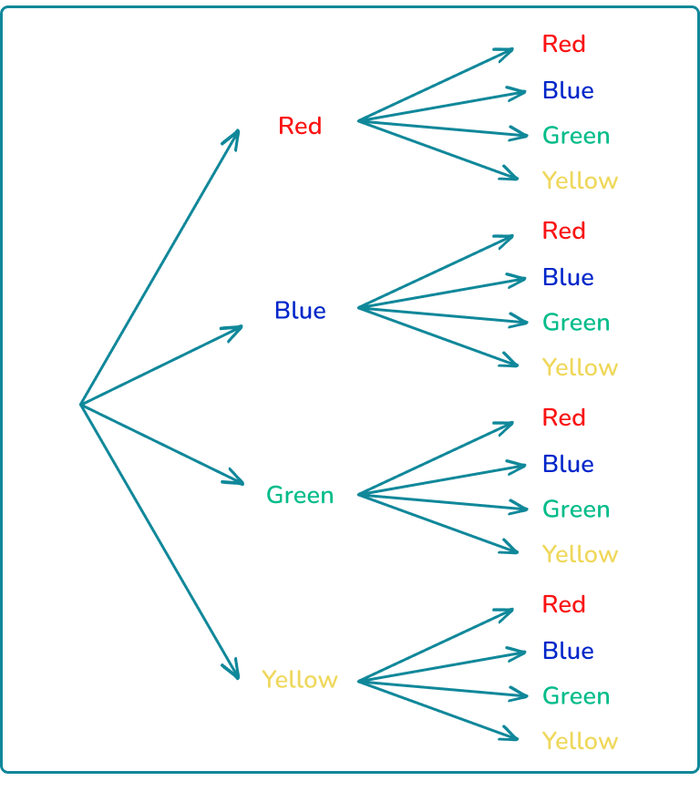 Tree Diagram Probability Math Steps Examples Questions