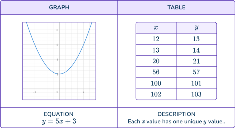 What is a Function - Math Steps, Examples & Questions
