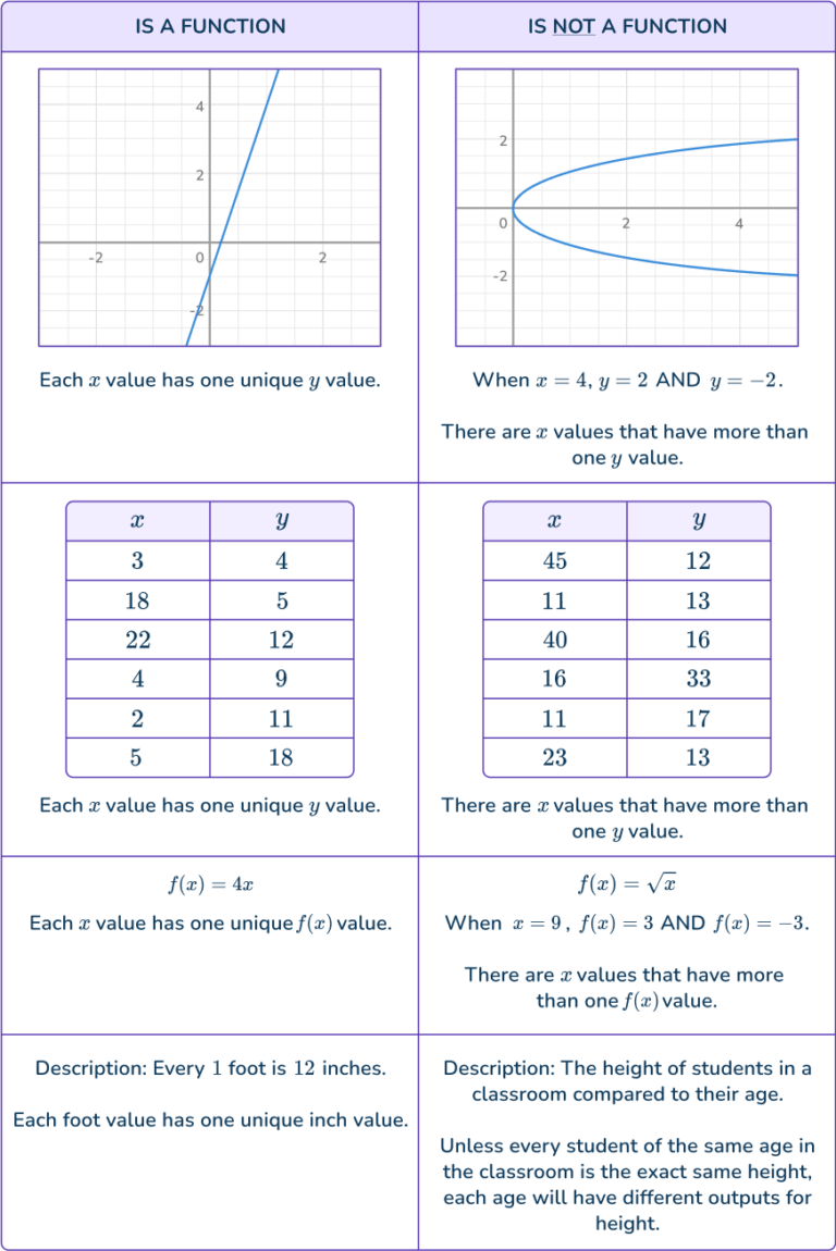 What is a Function - Math Steps, Examples & Questions