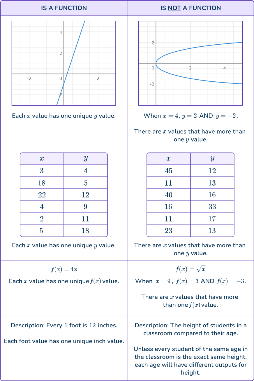 What Is A Function Math Steps Examples Questions