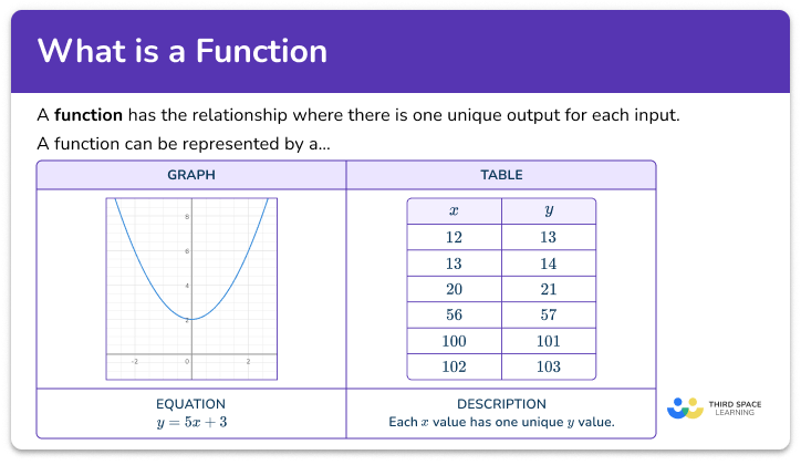 What is a function