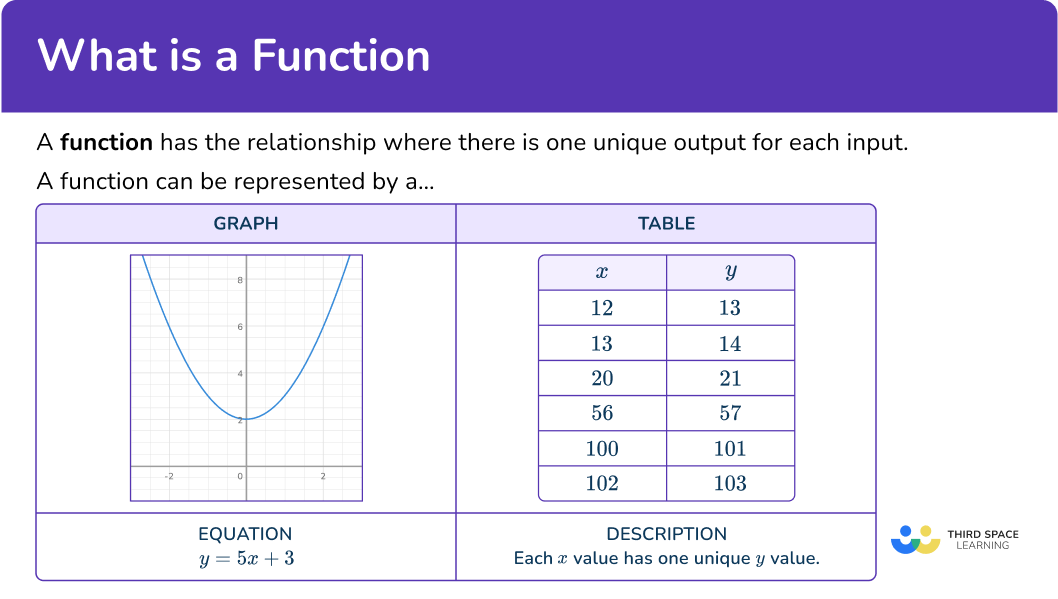 What is a function?