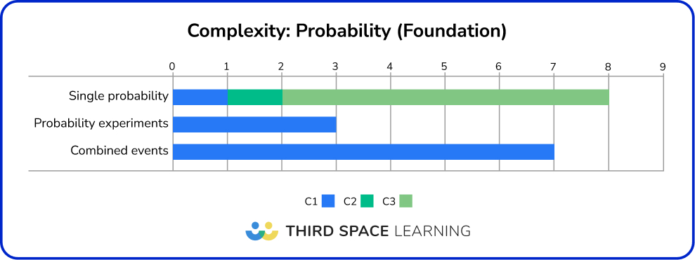 Foundation GCSE maths paper 2024 complexity: Probability