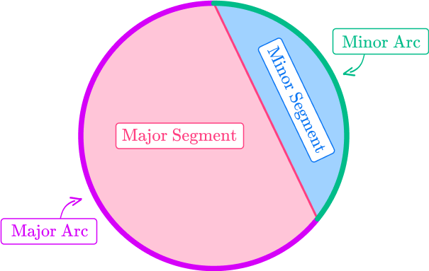 Arc of a circle 2 US