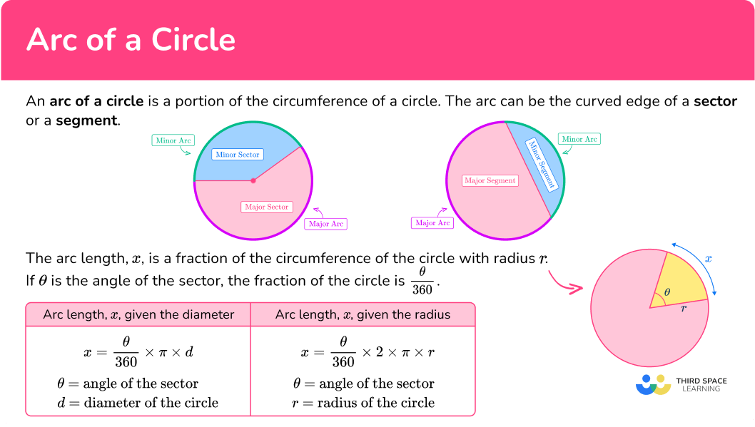 What is an arc of a circle?