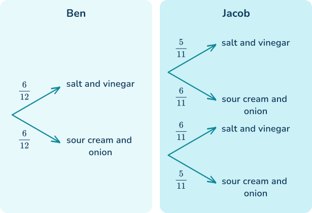 Conditional probability 13 US