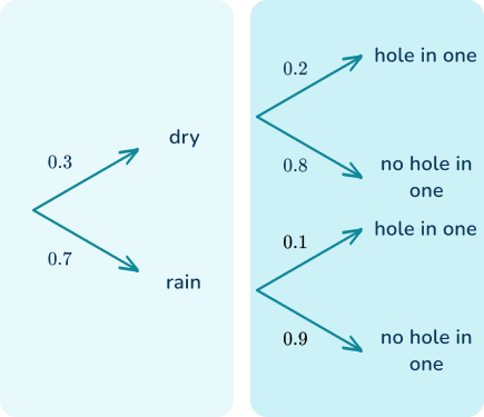 Conditional probability 14 US