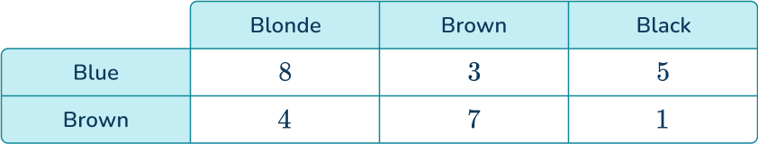 Conditional probability 5 US