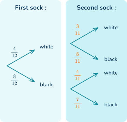 Conditional probability 7 US