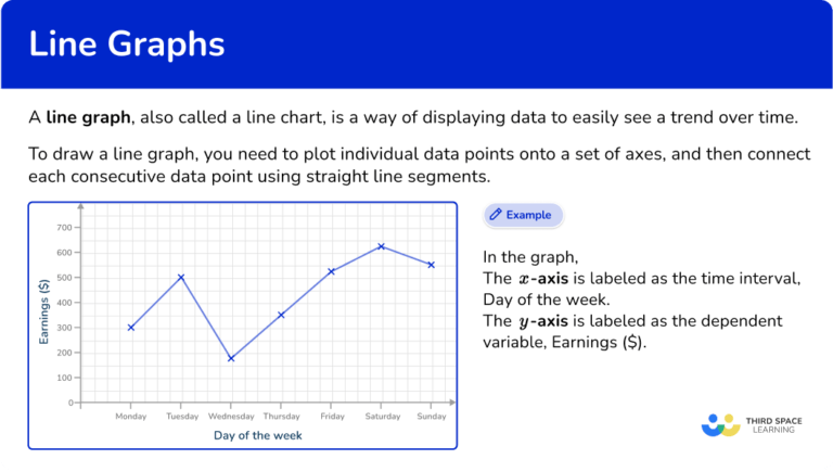 Line Graph - Math Steps, Examples & Questions
