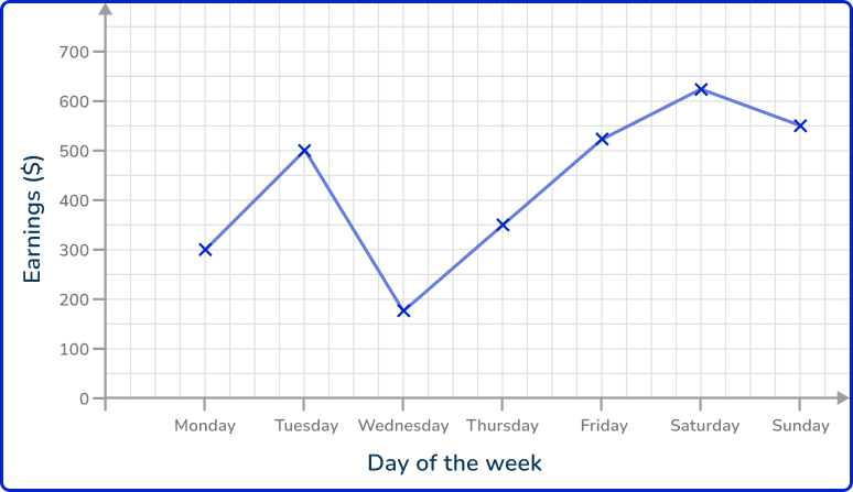 Line graph 1 US