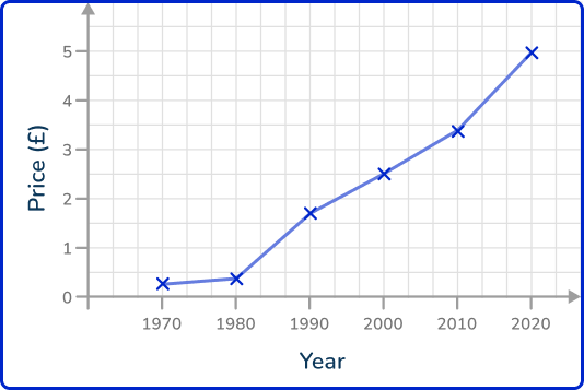 Line graph 13 US