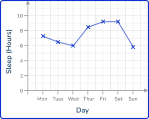 Line Graph - Math Steps, Examples & Questions