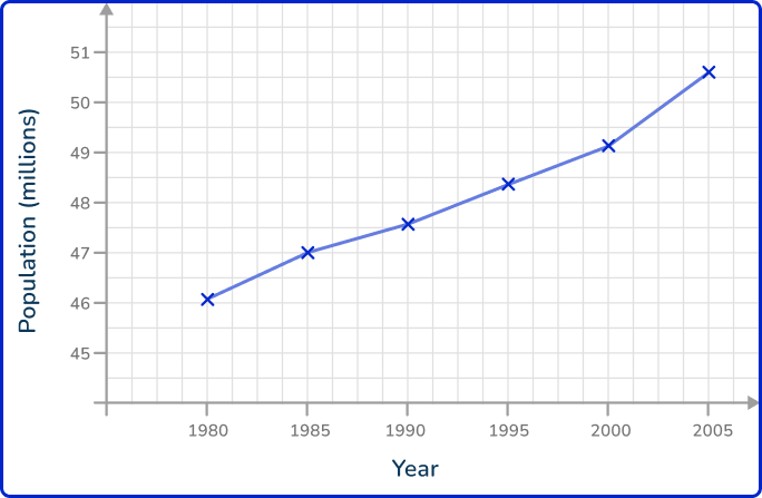 Line graph 2 US