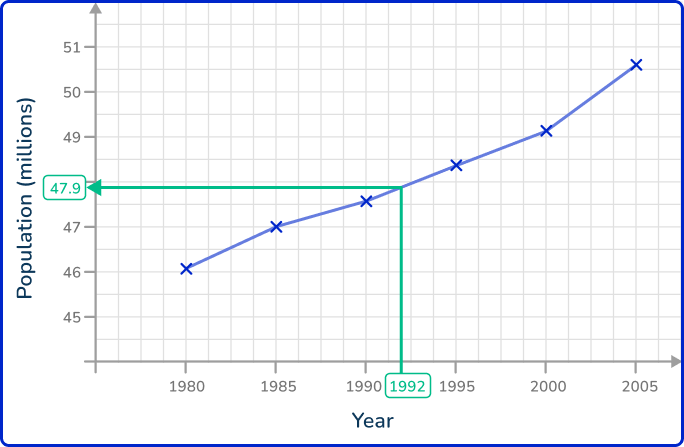 Line graph 3 US