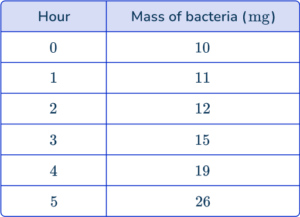 Line Graph - Math Steps, Examples & Questions