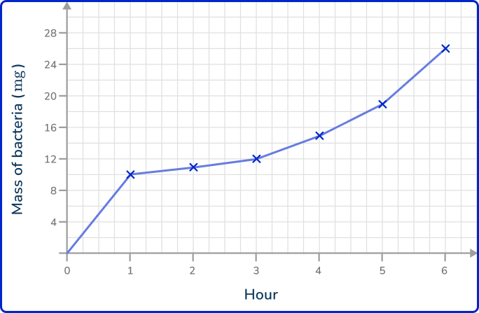 Line graph 34 US