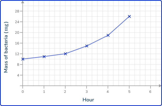 Line graph 35 US