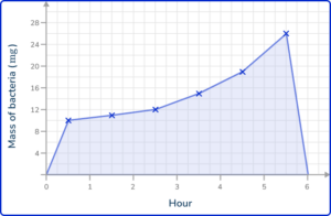 Line Graph - Math Steps, Examples & Questions