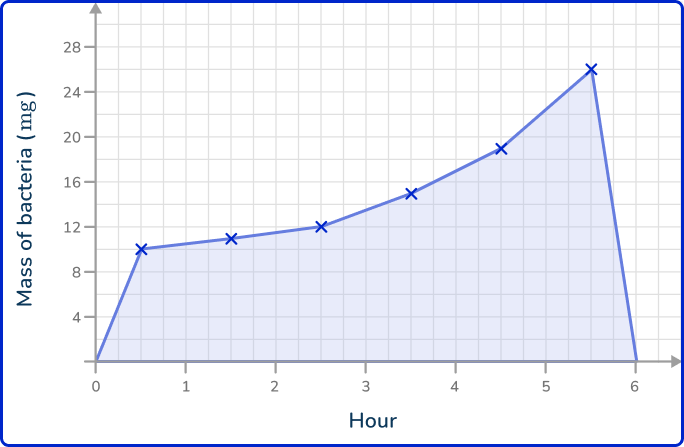 Line graph 36 US