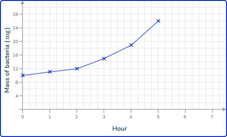 Line graph 38 US