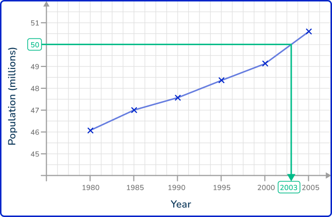 Line graph 4 US