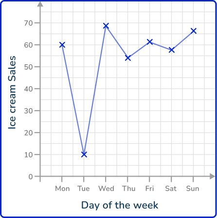 Line graph 51 US