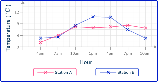 Line graph 52 US